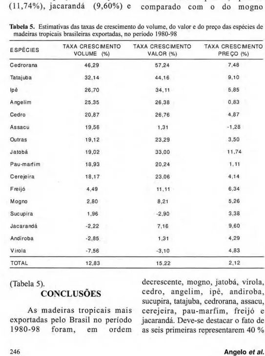 Tabela 5. Estimativas das taxas de crescimento do volume, do valor e do preço das espécies de  madeiras tropicais brasileiras exportadas, no período 1980­98  zyxwvutsrqponmlkjihgfedcbaZYXWVUTSRQPONMLKJIHGFEDCBA E S P É C I E S  T A X A  C R E S C I M E N T
