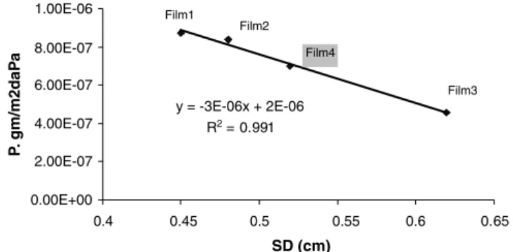 Fig. 3. Correlation between dimensions of the grid mesh for perforations measured in squares dimension (SD, cm) and permeability of the ﬁlm.