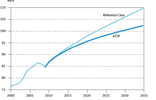 Figure 1. The projection for the crude oil needs of the OPEC (Organization of Petroleum Exporters Countries)  in the ATTP scenario (Accelerated Transportation Technology and Policy) for 2035