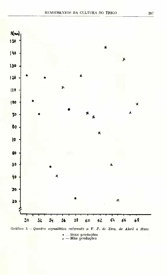 Gráfico 5 — Quadro signalético referente a V. F. de Xira, de Abril a Maio