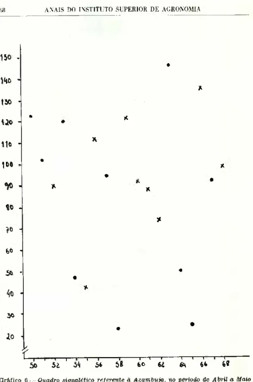 Gráfico 6 — Quadro signalético referente à Azambuja, no período de Abril a Maio