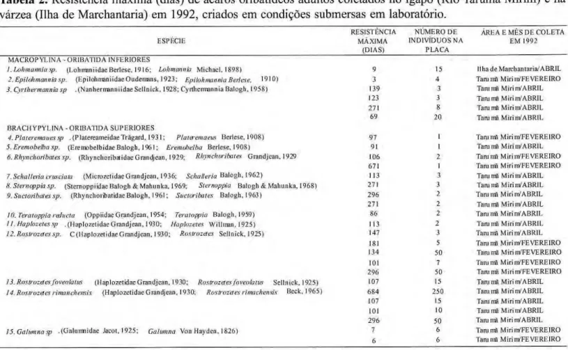 Tabela 2.zyxwvutsrqponmlkjihgfedcbaZYXWVUTSRQPONMLKJIHGFEDCBA  Resistência  m á x i m a (dias)  d e ácaros oribatídeos adultos coletados  n o igapó (Rio Tarumã Mirim) e na  várzea (Ilha de Marchantaria)  e m 1992, criados em condições submersas  e m labora