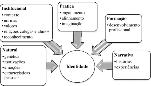Figura 2: Elementos que influenciam a identidade dos professores de Anatomia 