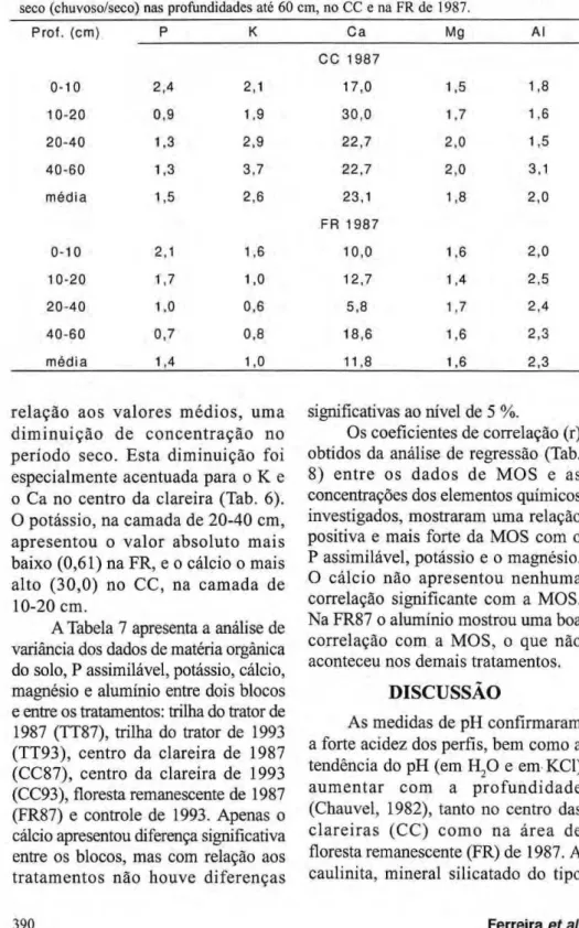Tabela 6. Proporção entre as concentrações de cada elemento químico nos períodos chuvoso e  seco (chuvoso/seco) nas profundidades até 60 cm, no CC e na FR de 1987. 