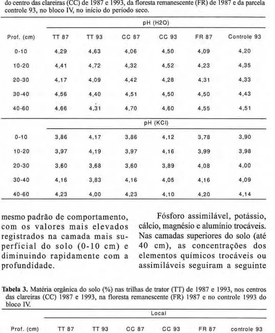 Tabela 2. pH do solo em água e em KCI IN no solo das trilhas do trator (TT) de 1987 e 1993,  do centro das clareiras (CC) de 1987 e 1993, da floresta remanescente (FR) de 1987 e da parcela  controle 93, no bloco IV, no início do período seco.  pH  ( H 2 0 