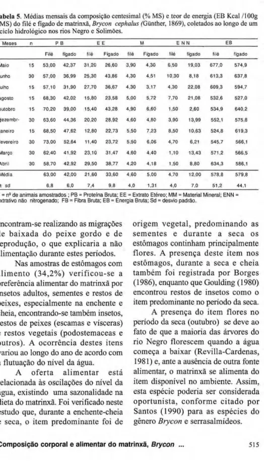 Tabela zyxwvutsrqponmlkjihgfedcbaZYXWVUTSRQPONMLKJIHGFEDCBA  5. zyxwvutsrqponmlkjihgfedcbaZYXWVUTSRQPONMLKJIHGFEDCBA  Médias mensais da composição centesimal (% MS) e teor de energia (EB Kcal  / 1 0 0 g 