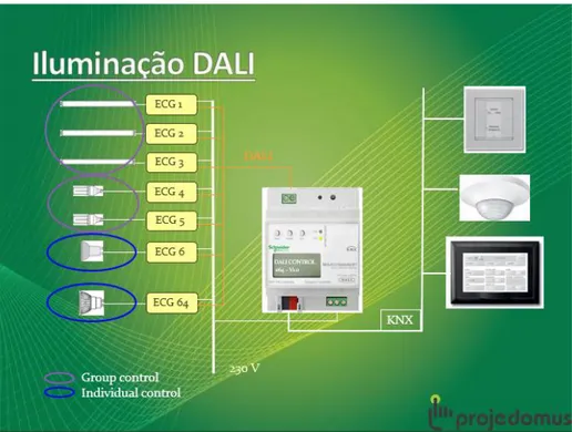 Figura 4.3 - Utilização típica do sistema DALI  em conjunto com um sistema KNX 