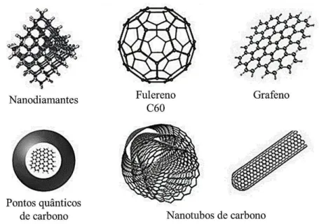 Figura 2.1. Representação de nanomateriais de carbono. Figura adaptada de Baptista et al