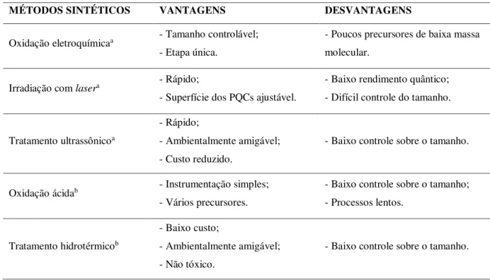 Tabela 2.2. Características dos diferentes métodos de sínteses de PQCs. 