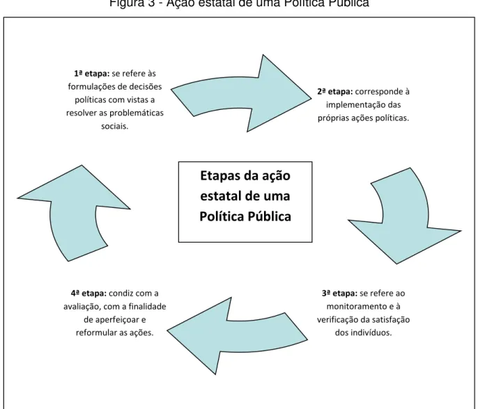 Figura 3 - Ação estatal de uma Política Pública 