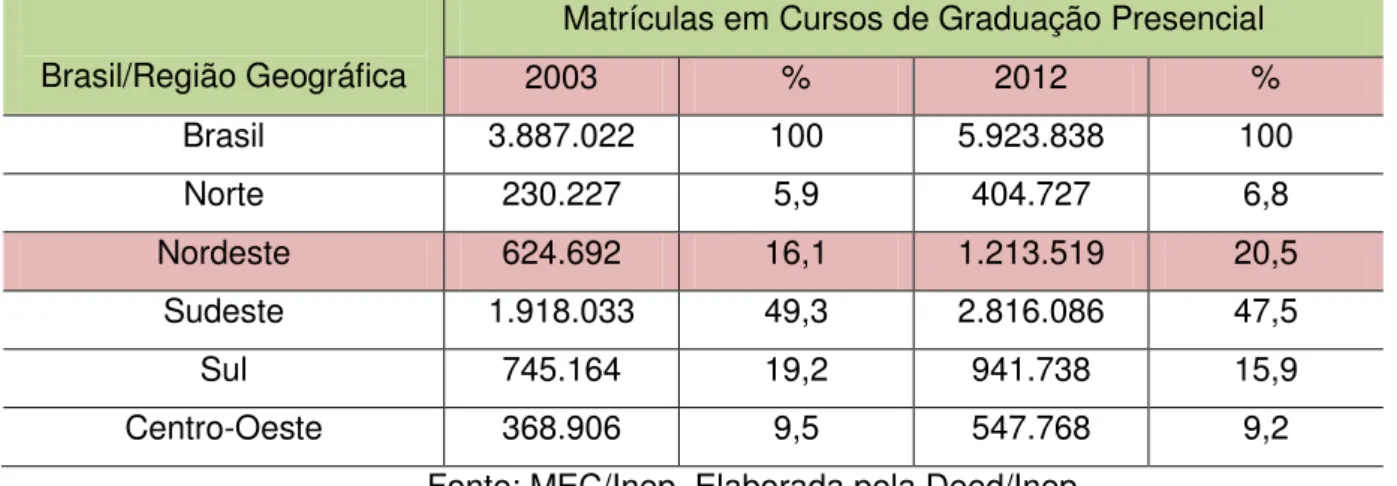 Tabela 5 - Número de Matrículas de Graduação , por Categoria Administrativa  –  Brasil  – 2003-2012 