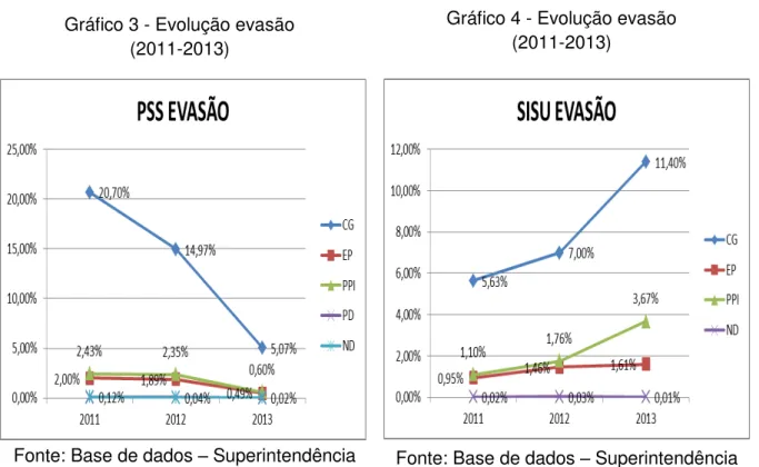 Gráfico 3 - Evolução evasão  (2011-2013) 