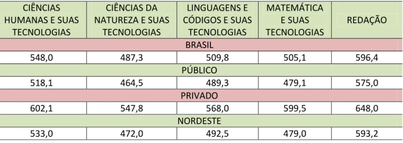 Tabela 9 - Nota média dos participantes no ENEM, rede e federação por área de  conhecimento (2010)  CIÊNCIAS  HUMANAS E SUAS  TECNOLOGIAS  CIÊNCIAS DA  NATUREZA E SUAS TECNOLOGIAS  LINGUAGENS E  CÓDIGOS E SUAS TECNOLOGIAS  MATEMÁTICA E SUAS  TECNOLOGIAS  R