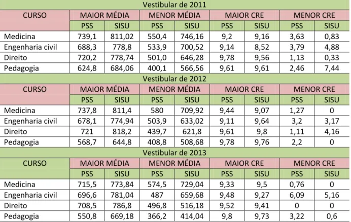 Tabela 12 - Maior e menor média dos ingressantes no vestibular de 2010 por curso  Vestibular de 2010 