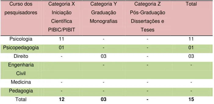 Tabela 1  –  Distribuição das Pesquisas acadêmicas realizadas entre 2011 e 2013 sobre a  temática das ações afirmativas, por categoria de pesquisa