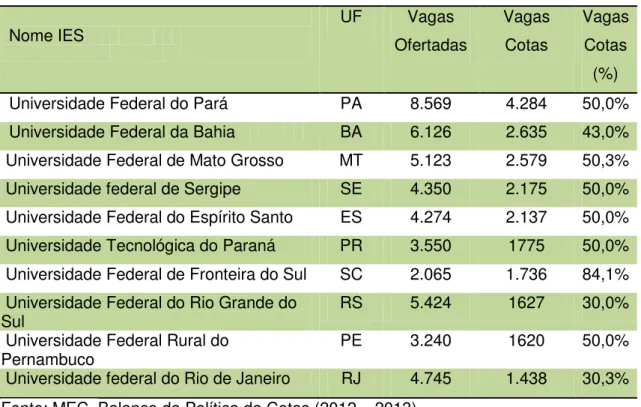 Tabela 2 - Universidades Federais - 10 maiores ofertantes em nº de vagas (2012-2013) 