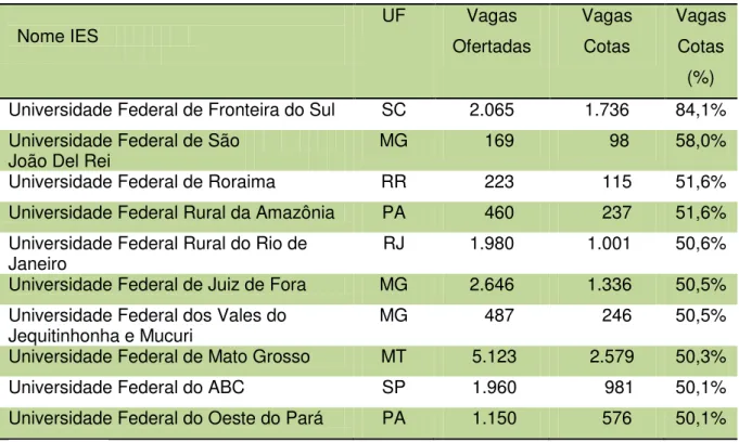 Tabela 3 - Universidades Federais - 10 maiores ofertantes em % de vagas (2012-2013) 