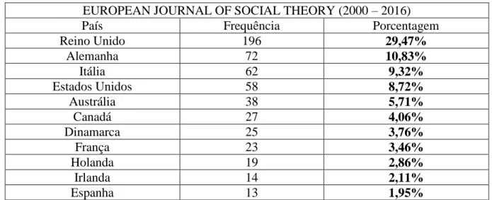 Tabela 02: Frequência de Países em European Journal of Social Theory (2000 – 2016) 