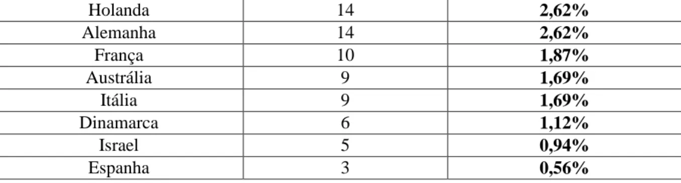 Tabela 05: Frequência de Países em Sociological Theory (2000 – 2016) 