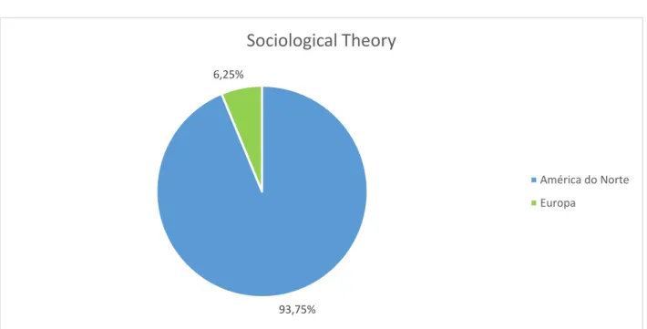 Gráfico 04: Frequência de Regiões no Comitê Editorial em Sociological Theory 