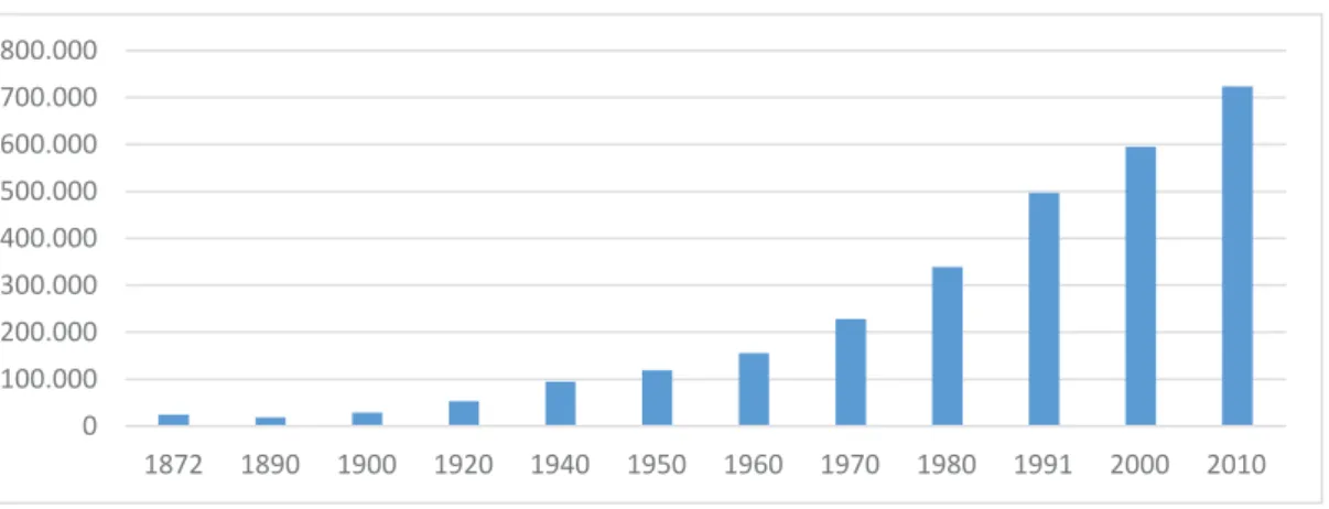 Gráfico 2 - Crescimento Populacional de João Pessoa entre 1872 e 2010.