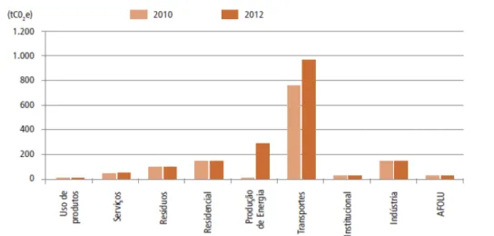 Gráfico 3 - Emissões de CO 2  por setor em 2010 e 2012. 