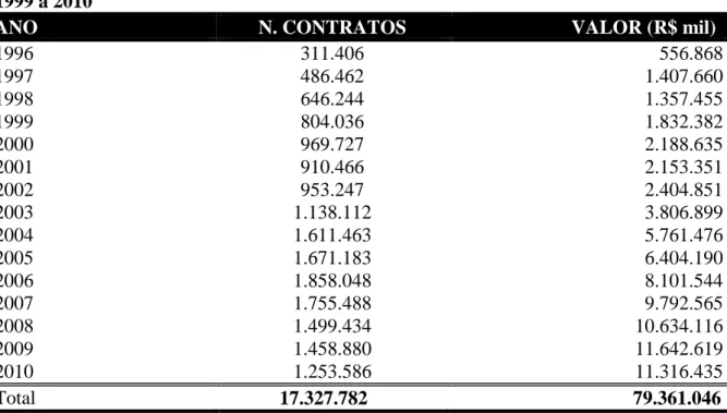 Tabela 1 – PRONAF/Brasil Número de Contratos e Valores Contratados por ano fiscal       1999 a 2010 