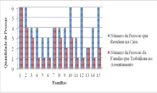 Figura  3.a. - Pessoas da família que residem no domicílio versus pessoas da família que  trabalham no assentamento Nova Vida – Janeiro/2013