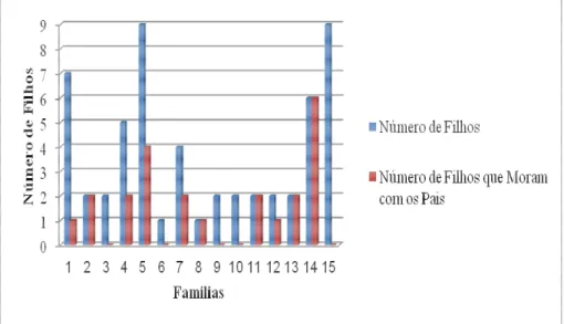 Figura 4.b. - Nº de filhos por família de agricultores entrevistados versus Nº de filhos  que moram com os pais no assentamento Dona Antônia – Julho/2013