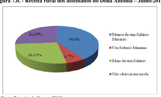Figura 7.b. - Receita rural dos assentados do Dona Antônia – Julho/2013.