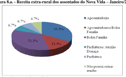 Figura 8.a. - Receita extra-rural dos assentados do Nova Vida – Janeiro/2013. 