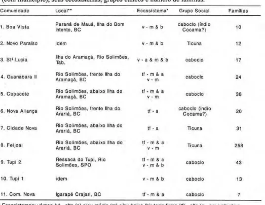 Tabela zyxwvutsrqponmlkjihgfedcbaZYXWVUTSRQPONMLKJIHGFEDCBA  1. Descrição das comunidades rurais visitadas em 1996 no Alto Solimões, sua localização 