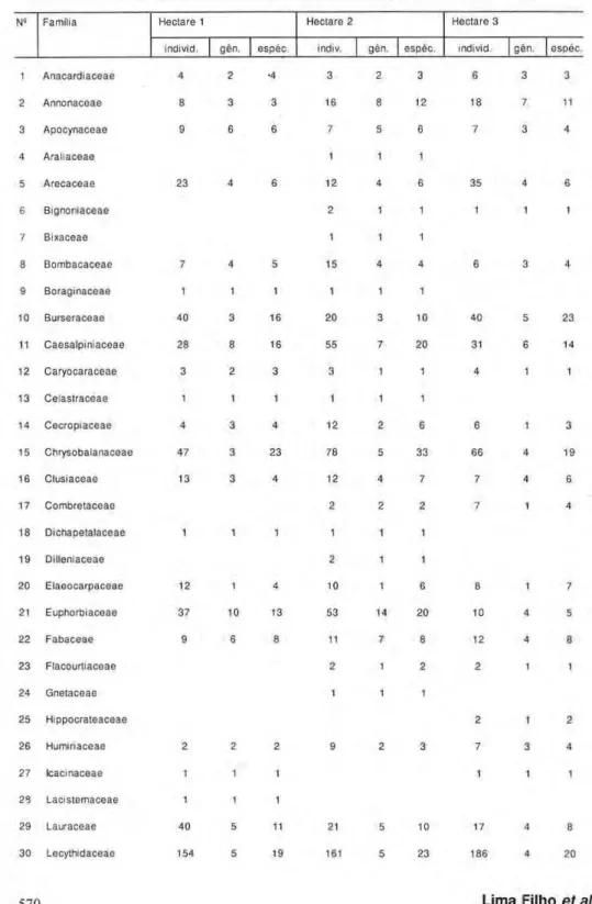 Tabela 1. zyxwvutsrqponmlkjihgfedcbaZYXWVUTSRQPONMLKJIHGFEDCBA  Distribuição do número de indivíduos  ( D A P &gt; 10cm), gêneros e espécies por família 