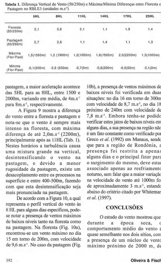 Tabela zyxwvutsrqponmlkjihgfedcbaZYXWVUTSRQPONMLKJIHGFEDCBA  1. zyxwvutsrqponmlkjihgfedcbaZYXWVUTSRQPONMLKJIHGFEDCBA  Diferença Vertical do Vento (50/250m) e Máxima/Mínima Diferenças entre Floresta e  Pastagem no RBLE3 (unidades m.s&#34; 1 ) zyxwvutsrqponm