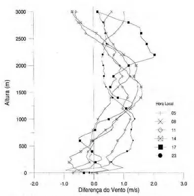 Figura 9. Diferença da velocidade do vento entre Floresta e Pastagem no RBLE3 