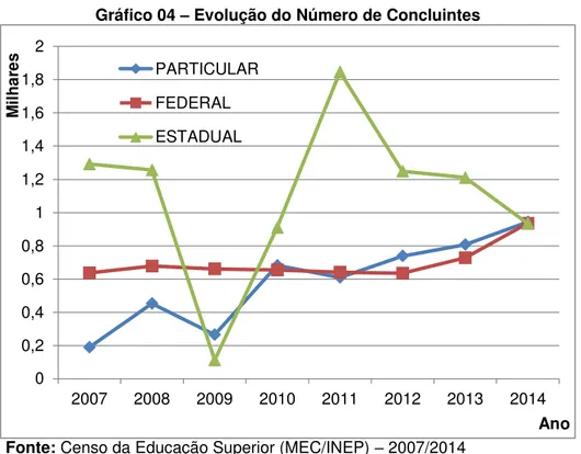 Gráfico 04  –  Evolução do Número de Concluintes 