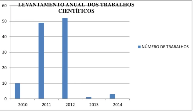 Gráfico 1 - Levantamento anual dos trabalhos aprovados e publicados em entidades  científicas 0102030405060 2010 2011 2012 2013 2014