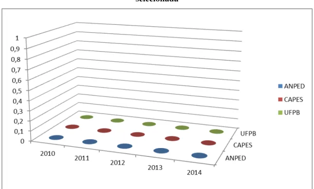 Gráfico 4 - Levantamento geral do número de trabalhos com a te mática “Políticas  Educacionais e Currículo” pesquisados no período 2010 -2014 em cada entidade 