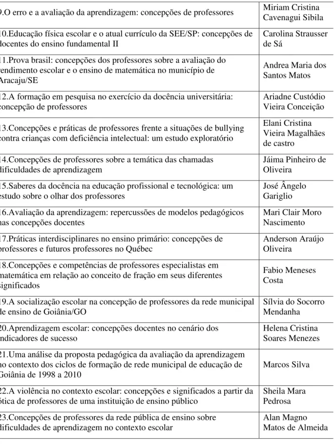 Tabela 1 - Levantamento dos trabalhos pesquisados e seus referidos autores  (continuação) 