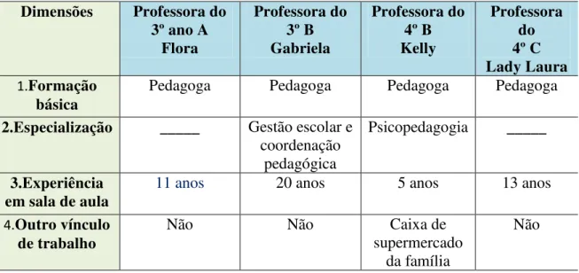 Tabela 3  –  Perfil das professoras pesquisadas Dimensões  Professora do  3º ano A  Flora  Professora do 3º B Gabriela  Professora do 4º B Kelly  Professora do 4º C  Lady Laura  1