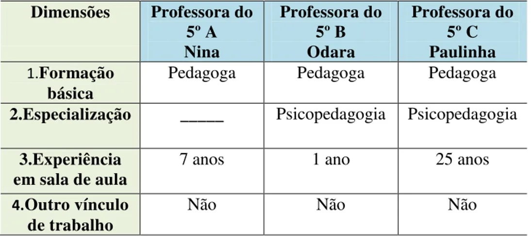 Tabela 4  –  Perfil das professoras pesquisadas  Dimensões  Professora do  5º A  Nina  Professora do 5º B Odara  Professora do 5º C Paulinha  1