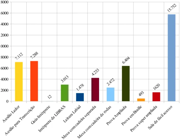 Gráfico 2 -Número e tipo de recursos para atendimentos especializados - ENEM 2015