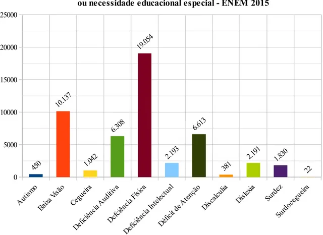 Gráfico 3 - Número de atendimento especializado por tipo de deficiência  ou necessidade educacional especial - ENEM 2015