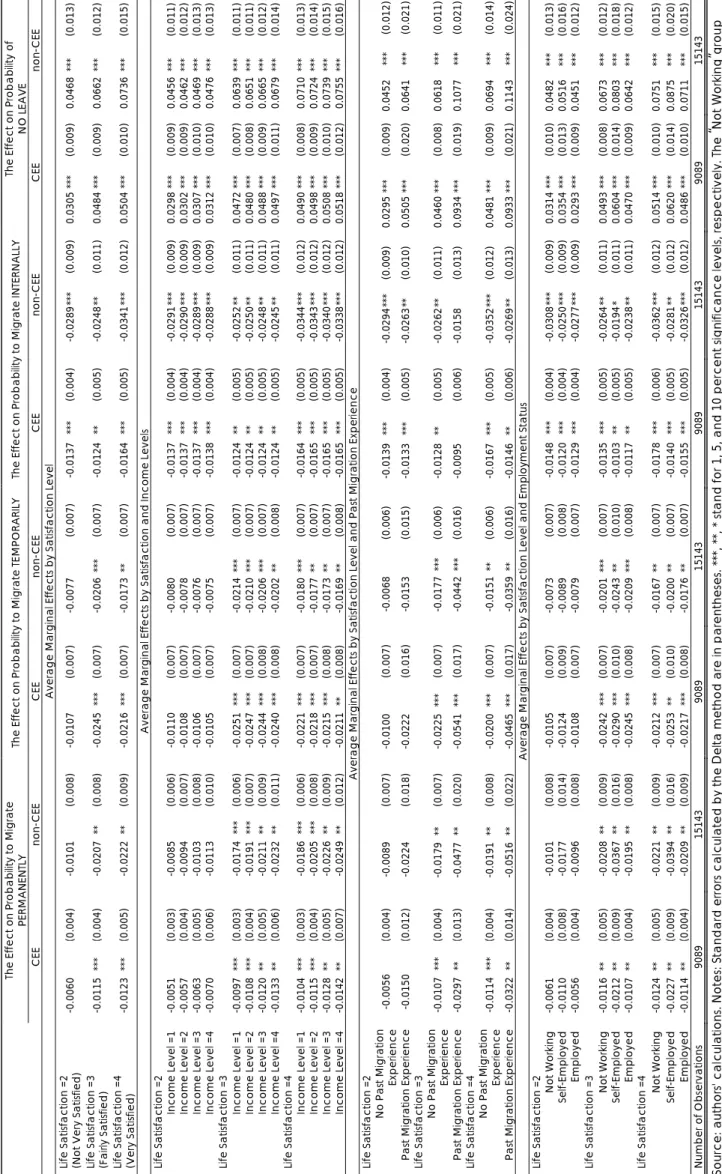 Table 6B:Average Marginal Effects by Groups  The Effect on Probability to Migrate  PERMANENTLY The Effect on Probability to Migrate TEMPORARILY The Effect on Probability to Migrate INTERNALLY The Effect on Probability of                   NO LEAVE  CEE non
