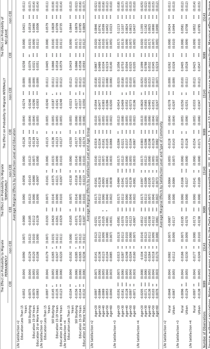 Table 6B (cont.): Average Marginal Effects by Groups The Effect on Probability to Migrate  PERMANENTLY The Effect on Probability to Migrate TEMPORARILY The Effect on Probability to Migrate INTERNALLY The Effect on Probability of                      NO LEA