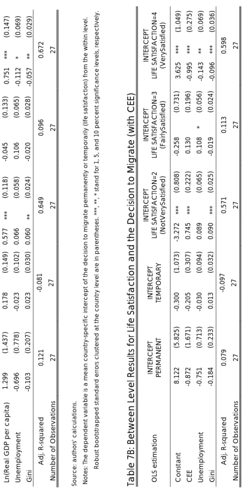 Table 7A: Between Level Results for Life Satisfaction and the Intention to Migrate (with GDP)  OLS estimationINTERCEPT  PERMANENTINTERCEPT TEMPORARYINTERCEPT            LIFE SATISFACTION=2 (NotVerySatisfied) INTERCEPT            LIFE SATISFACTION=3(FairlyS
