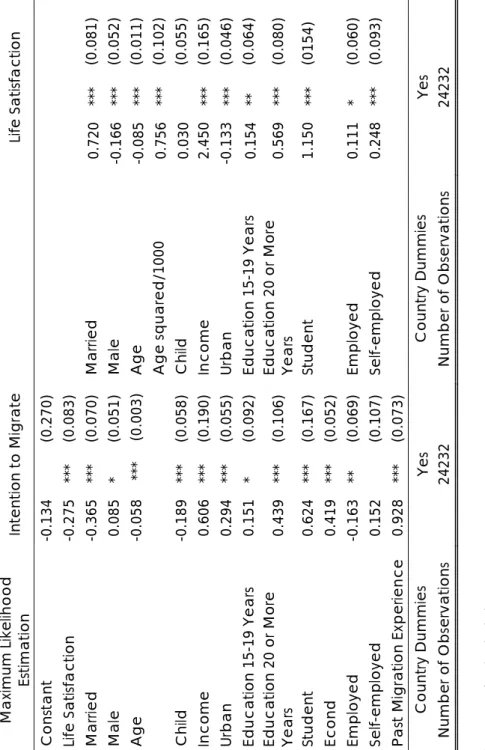 Table 8: Within Level Results for the Robustness Check  Maximum Likelihood  Estimation Intention to Migrate Life Satisfaction  Constant -0.134   (0.270)  Life Satisfaction -0.275*** (0.083)     Married -0.365*** (0.070) Married 0.720*** (0.081)  Male 0.085