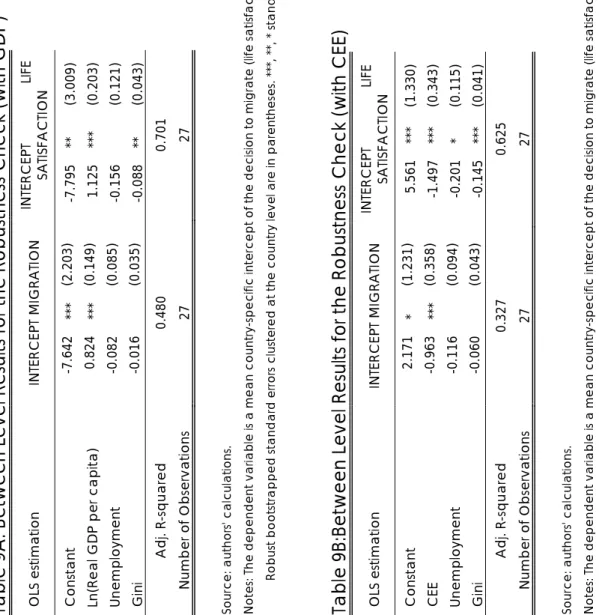 Table 9A: Between Level Results for the Robustness Check (with GDP)  OLS estimationINTERCEPT MIGRATIONINTERCEPT                LIFE SATISFACTION Constant -7.642*** (2.203) -7.795 ** (3.009)  Ln(Real GDP per capita) 0.824*** (0.149) 1.125 *** (0.203)  Unemp