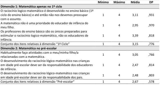 Tabela 12. Encarregados de Educação: Medidas descritivas para os itens as várias dimensões (N=108)  Mínimo  Máximo  Média  DP  Dimensão 1: Matemática apenas no 1º ciclo 