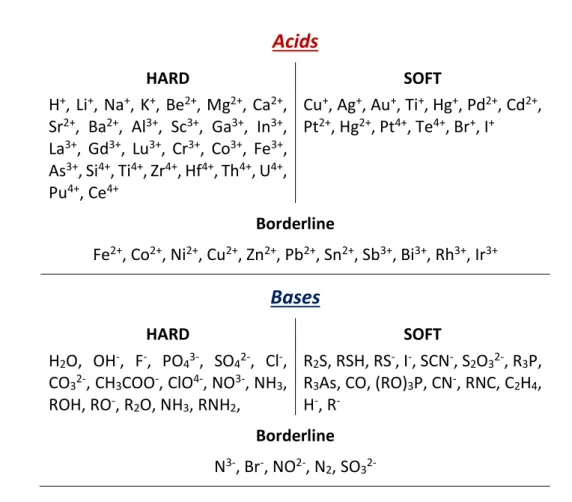 Table 1.1. Hard and soft acids and bases according to the HSAB principle. Borderline cases are molecules that  show ambiguous behavior 17 